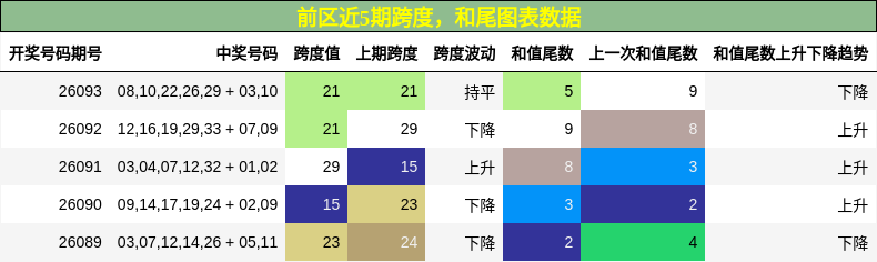 跨度分析，和尾分析