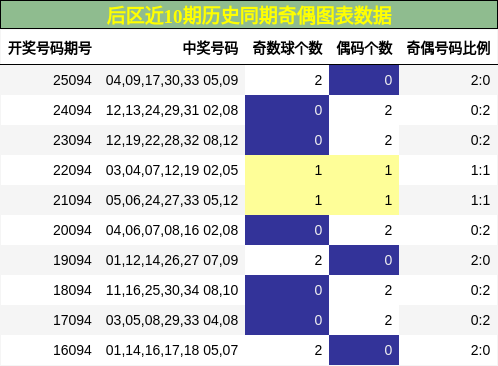 奇偶分析