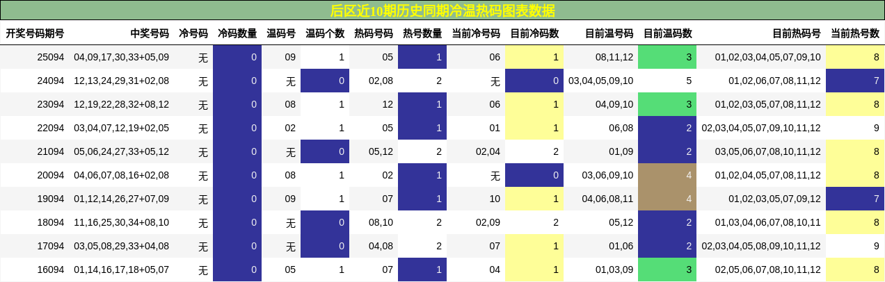 冷温热码分析