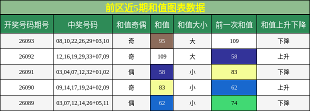 和值分析