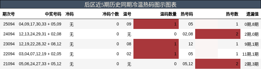 后区近5期历史同期冷温热码图示图表