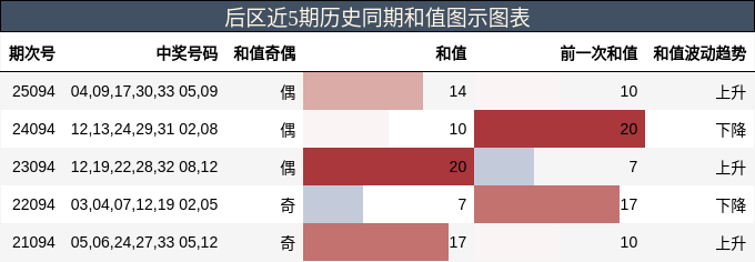 后区近5期历史同期和值图示图表