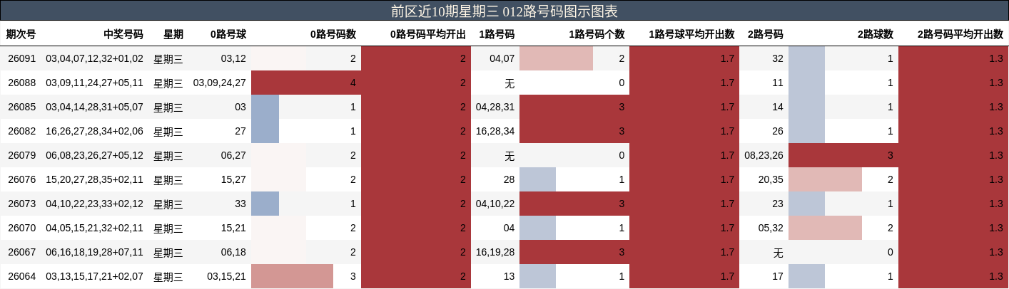 前区近10期星期三 012路号码图示图表