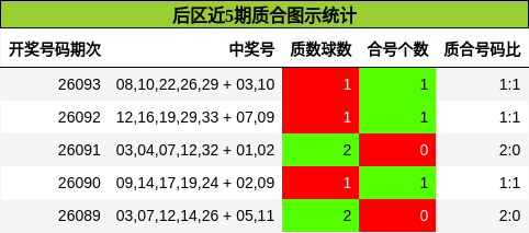 后区近5期质合图示统计