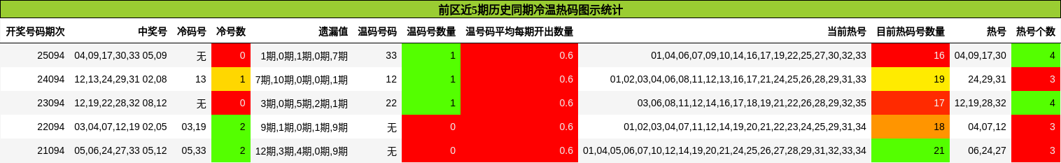 前区近5期历史同期冷温热码图示统计