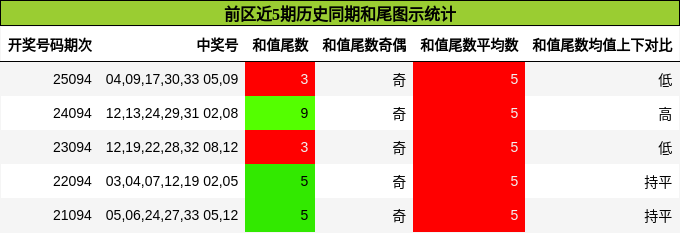 前区近5期历史同期和尾图示统计