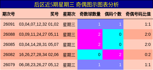 奇偶分析