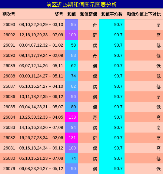 和值分析