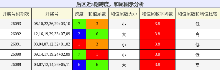 后区近5期跨度,和尾图示分析