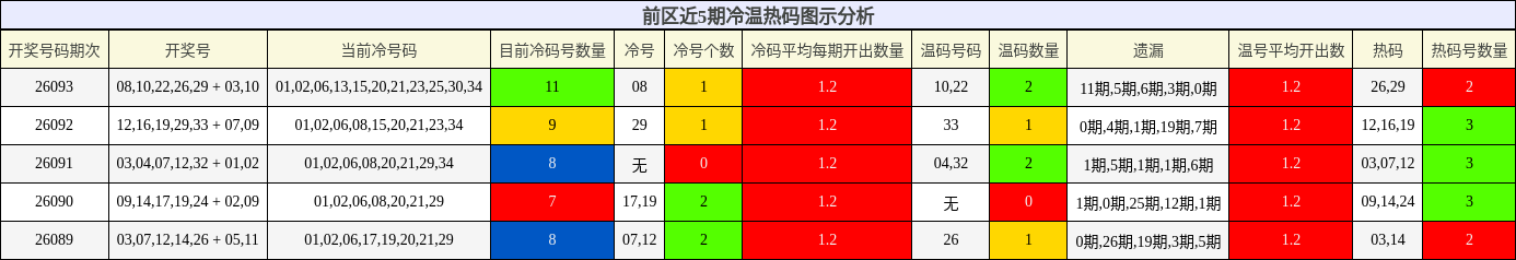 前区近5期冷温热码图示分析