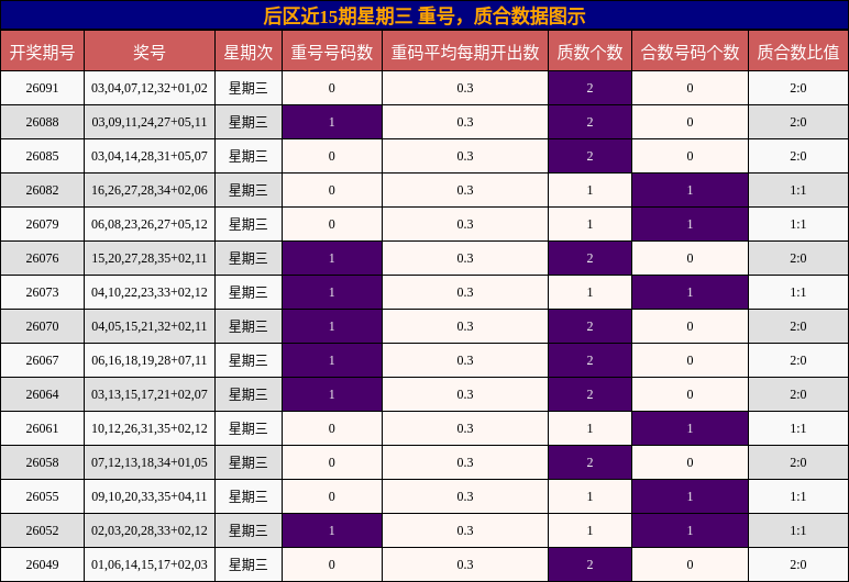 后区近15期星期三 重号，质合数据图示
