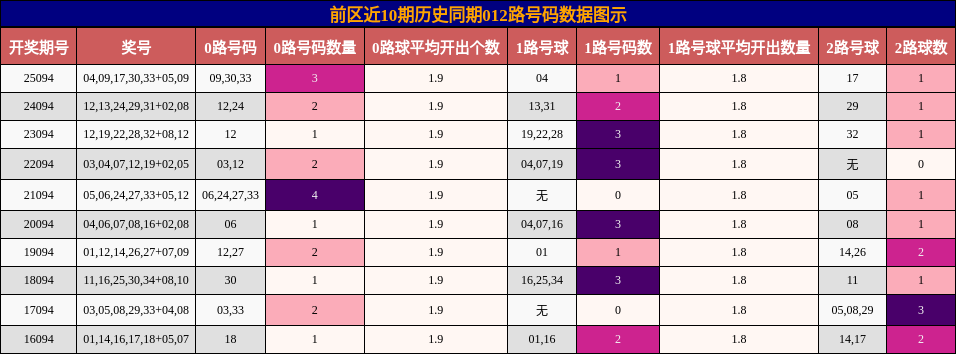 前区近10期历史同期012路号码数据图示