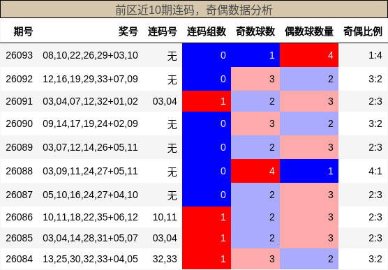 连码分析，奇偶分析