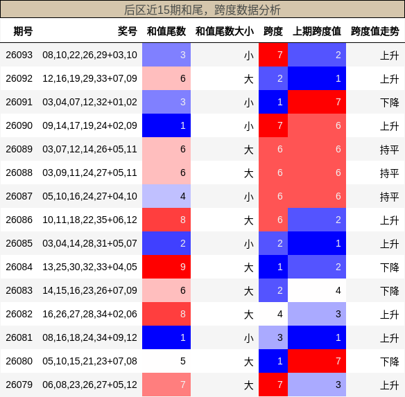 和尾分析，跨度分析