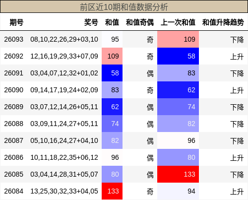 和值分析
