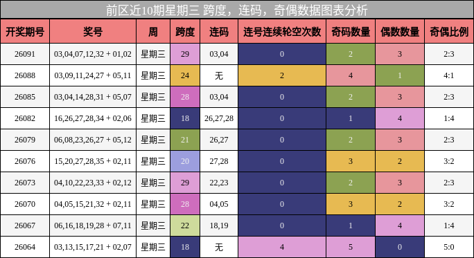 跨度分析，连码分析，奇偶分析