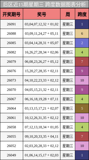 跨度分析