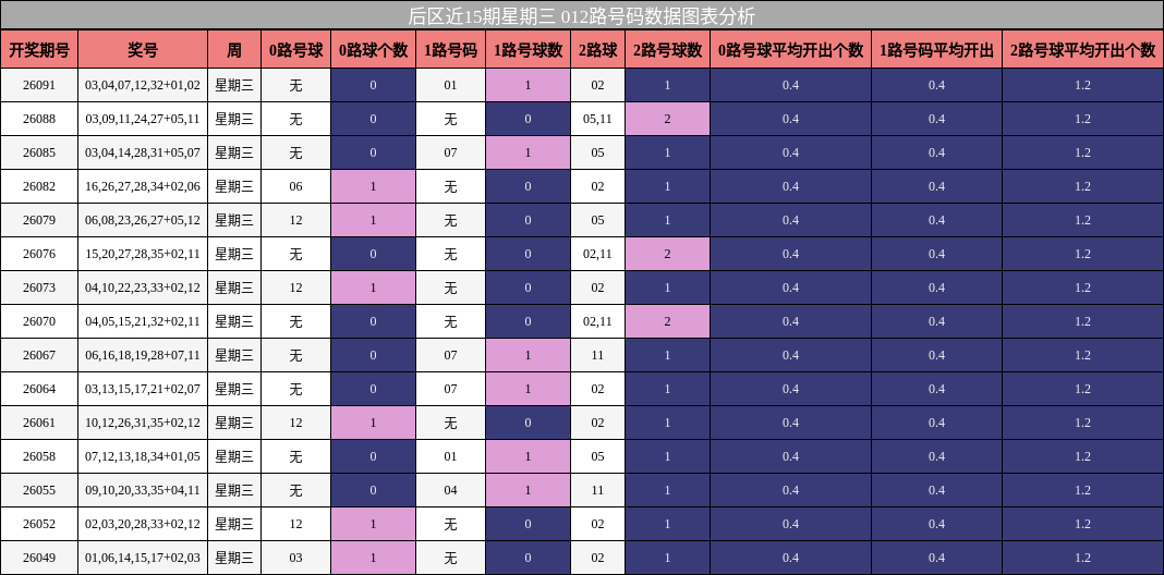 012路号码分析
