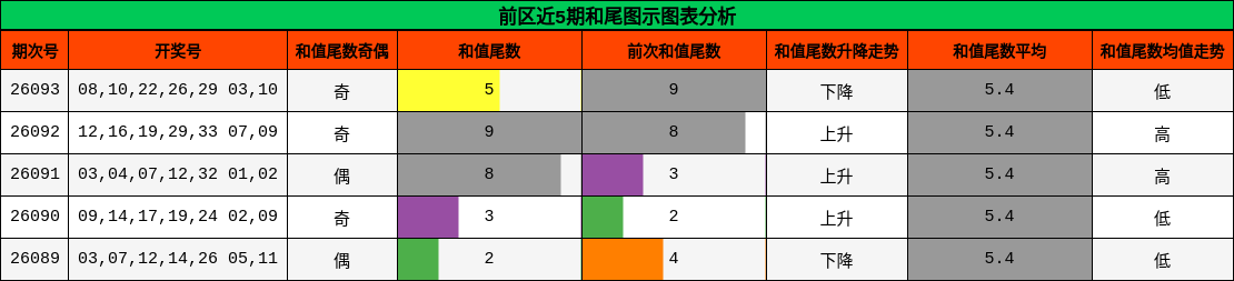 前区近5期和尾图示图表分析
