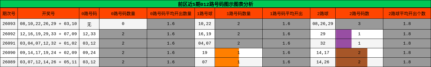前区近5期012路号码图示图表分析