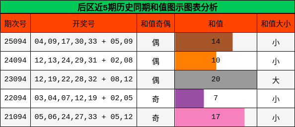 后区近5期历史同期和值图示图表分析