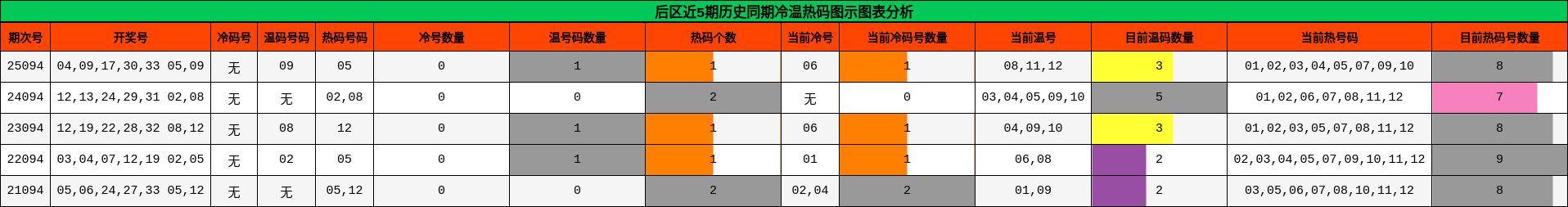 后区近5期历史同期冷温热码图示图表分析