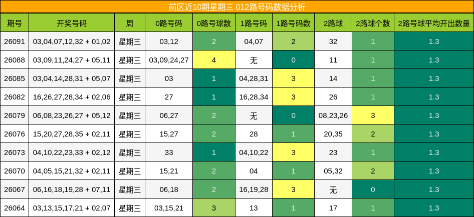 前区近10期星期三 012路号码数据分析