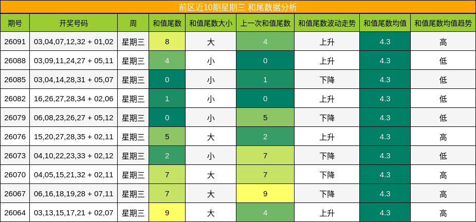 前区近10期星期三 和尾数据分析
