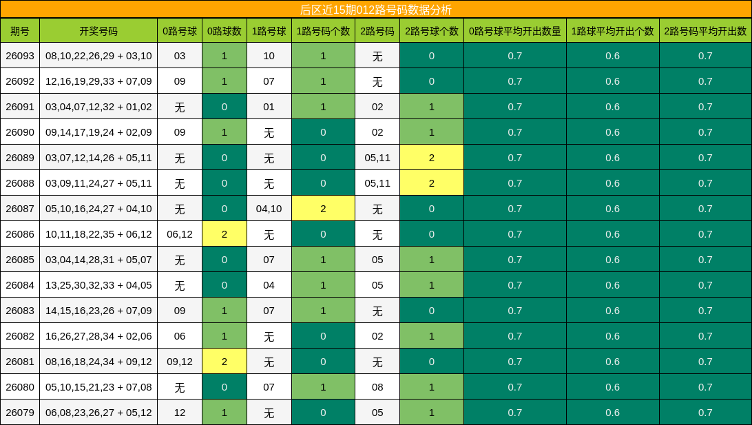 后区近15期012路号码数据分析