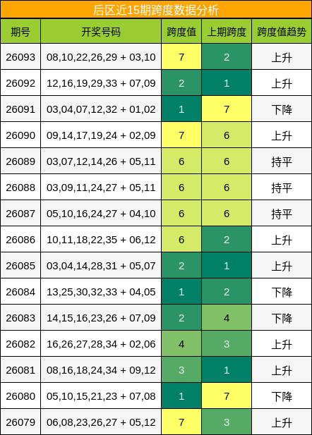 后区近15期跨度数据分析