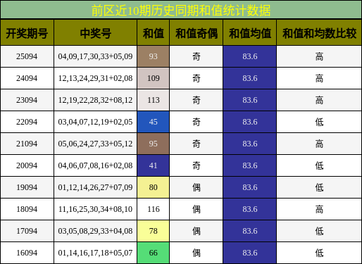 和值分析