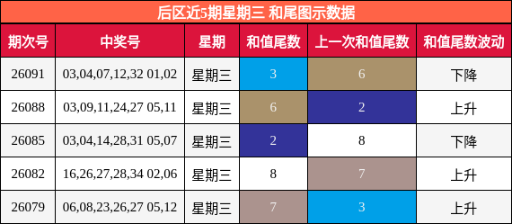 后区近5期星期三 和尾图示数据