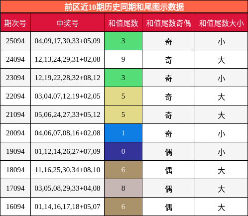 前区近10期历史同期和尾图示数据