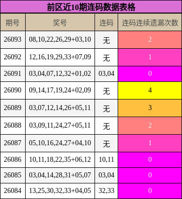 前区近10期连码数据表格