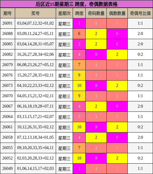 后区近15期星期三 跨度，奇偶数据表格