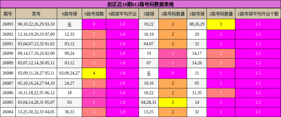 前区近10期012路号码数据表格