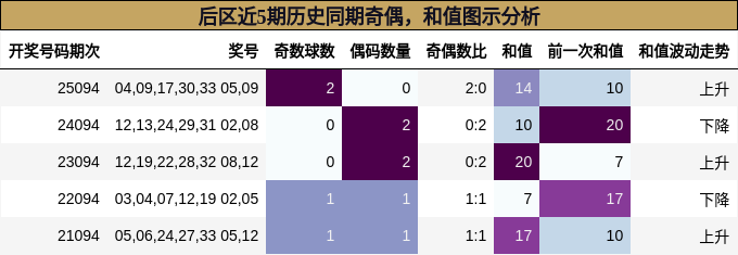 奇偶分析,和值分析