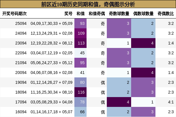 和值分析,奇偶分析
