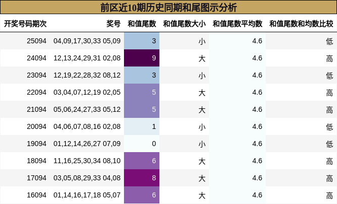 和尾分析