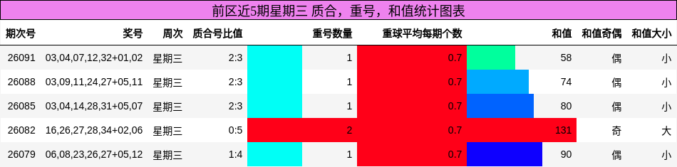 质合分析,重号分析,和值分析