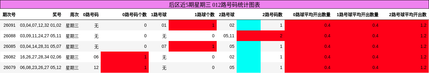 012路号码分析