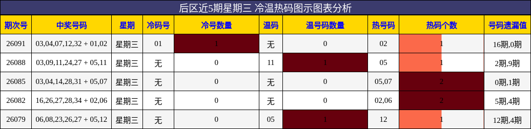 冷温热码分析