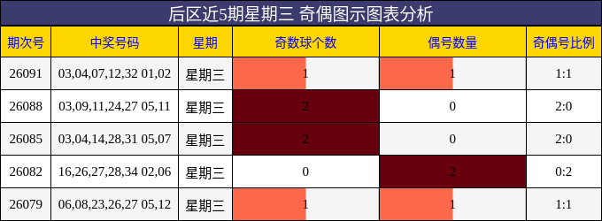 奇偶分析