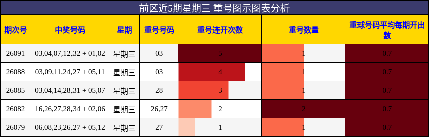 重号分析