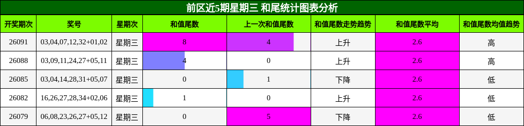 和尾分析