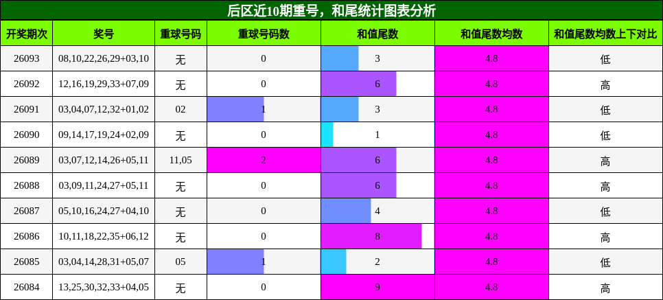 重号分析,和尾分析