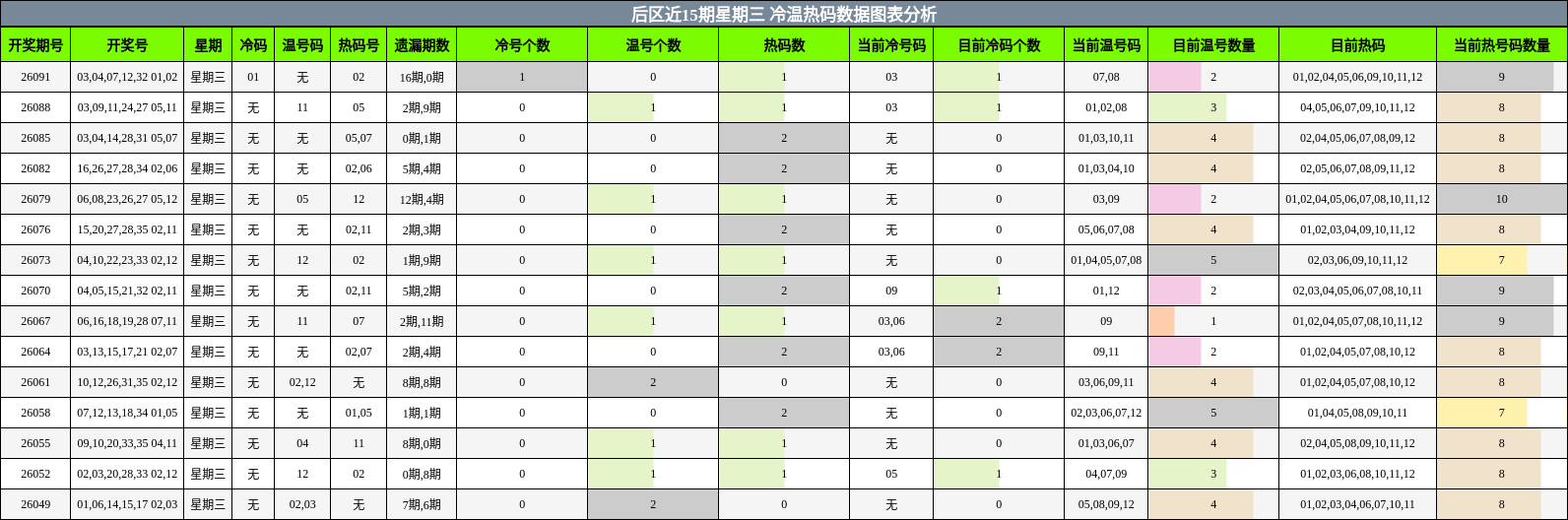 后区近15期星期三 冷温热码数据图表分析