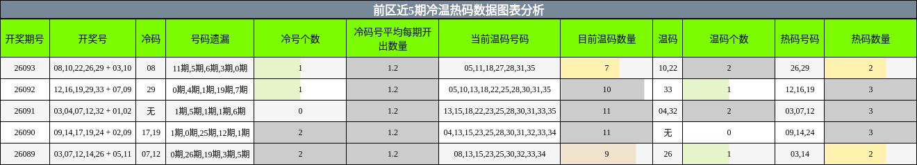 前区近5期冷温热码数据图表分析