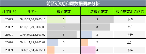 前区近5期和尾数据图表分析