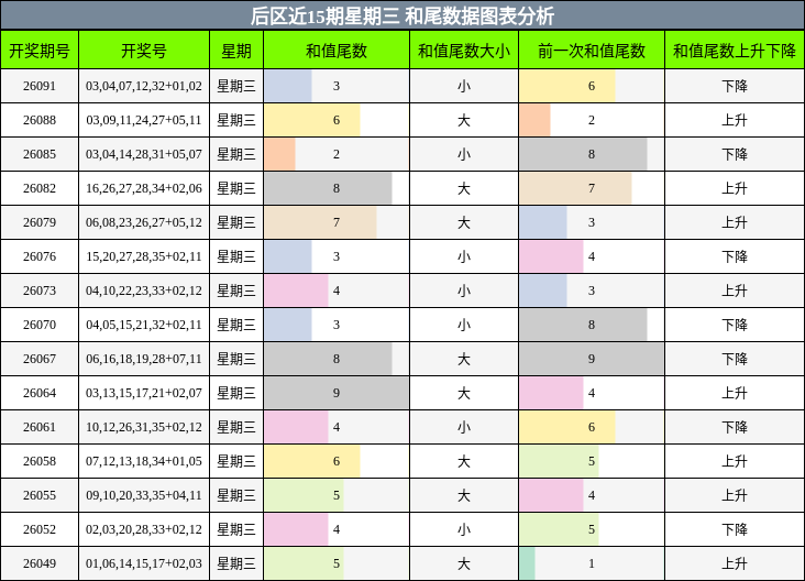 后区近15期星期三 和尾数据图表分析